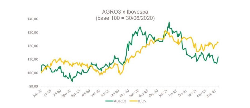 agro3-desempenho-acoes-bolsa-valores