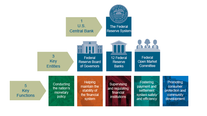 Estrutura-do-Federal-reserve fed Fed: Banco Central dos EUA estrutura fed